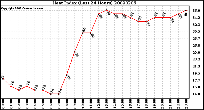 Milwaukee Weather Heat Index (Last 24 Hours)