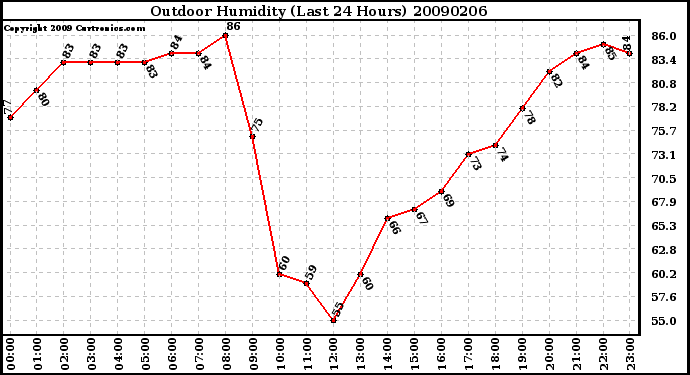 Milwaukee Weather Outdoor Humidity (Last 24 Hours)