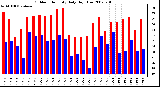 Milwaukee Weather Outdoor Humidity Daily High/Low