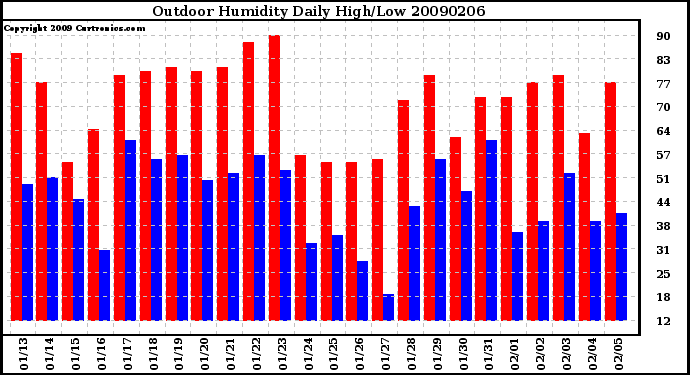 Milwaukee Weather Outdoor Humidity Daily High/Low