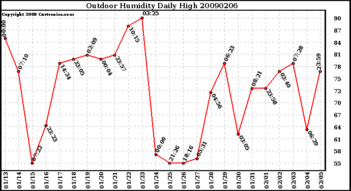 Milwaukee Weather Outdoor Humidity Daily High