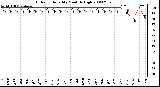 Milwaukee Weather Outdoor Humidity Monthly High