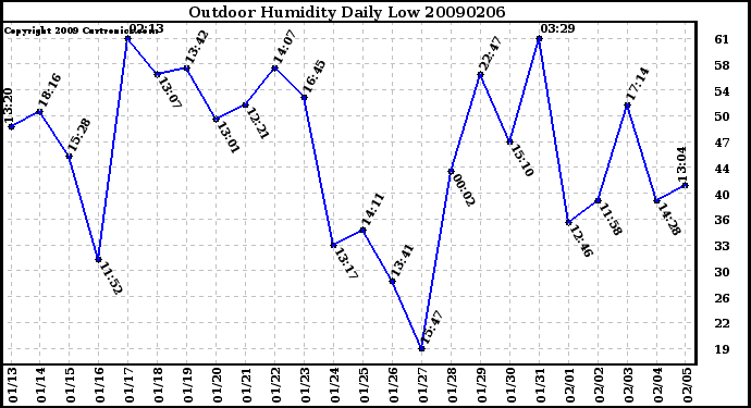 Milwaukee Weather Outdoor Humidity Daily Low