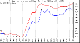 Milwaukee Weather Outdoor Temperature (vs) Wind Chill (Last 24 Hours)