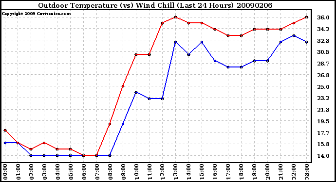 Milwaukee Weather Outdoor Temperature (vs) Wind Chill (Last 24 Hours)