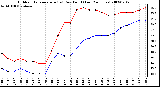 Milwaukee Weather Outdoor Temperature (vs) Dew Point (Last 24 Hours)