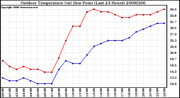 Milwaukee Weather Outdoor Temperature (vs) Dew Point (Last 24 Hours)