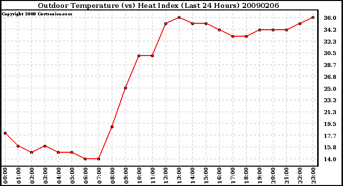 Milwaukee Weather Outdoor Temperature (vs) Heat Index (Last 24 Hours)