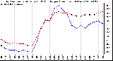 Milwaukee Weather Outdoor Temperature (vs) THSW Index per Hour (Last 24 Hours)