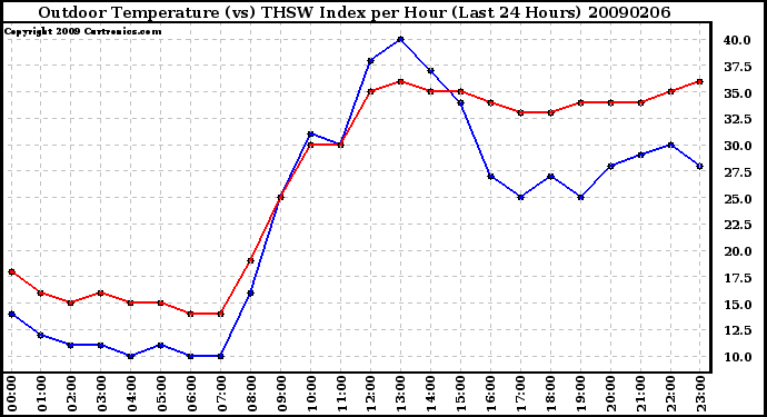 Milwaukee Weather Outdoor Temperature (vs) THSW Index per Hour (Last 24 Hours)