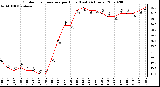 Milwaukee Weather Outdoor Temperature per Hour (Last 24 Hours)