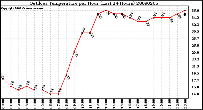 Milwaukee Weather Outdoor Temperature per Hour (Last 24 Hours)