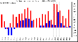 Milwaukee Weather Outdoor Temperature Daily High/Low