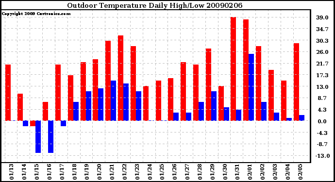 Milwaukee Weather Outdoor Temperature Daily High/Low