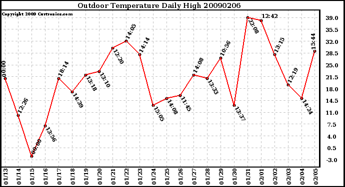 Milwaukee Weather Outdoor Temperature Daily High