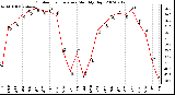 Milwaukee Weather Outdoor Temperature Monthly High