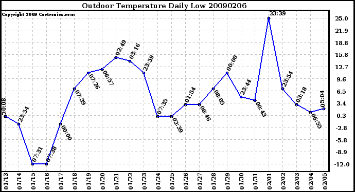 Milwaukee Weather Outdoor Temperature Daily Low