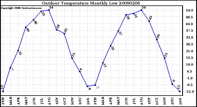 Milwaukee Weather Outdoor Temperature Monthly Low