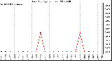 Milwaukee Weather Rain (By Day) (inches)