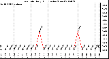 Milwaukee Weather Rain Rate Daily High (Inches/Hour)