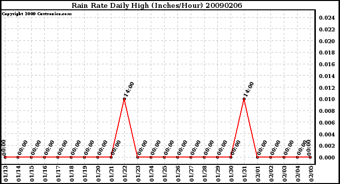 Milwaukee Weather Rain Rate Daily High (Inches/Hour)