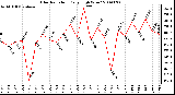 Milwaukee Weather Solar Radiation Daily High W/m2