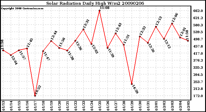 Milwaukee Weather Solar Radiation Daily High W/m2