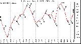 Milwaukee Weather THSW Index Daily High (F)