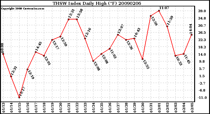 Milwaukee Weather THSW Index Daily High (F)