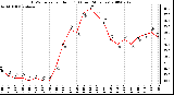 Milwaukee Weather THSW Index per Hour (F) (Last 24 Hours)