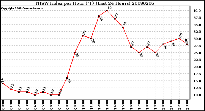 Milwaukee Weather THSW Index per Hour (F) (Last 24 Hours)