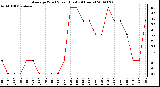 Milwaukee Weather Average Wind Speed (Last 24 Hours)