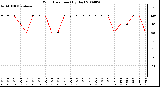 Milwaukee Weather Wind Direction (By Day)