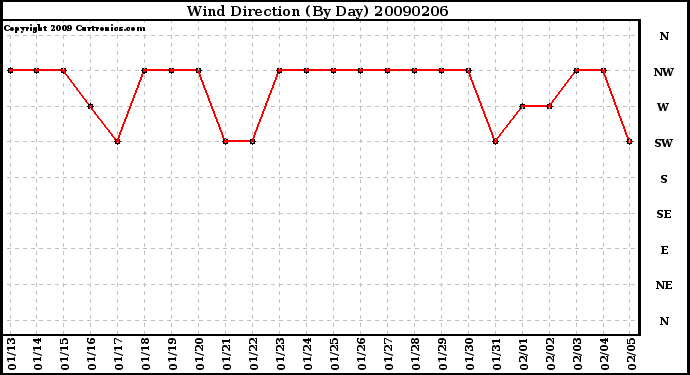 Milwaukee Weather Wind Direction (By Day)