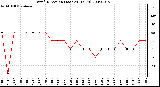 Milwaukee Weather Wind Direction (Last 24 Hours)