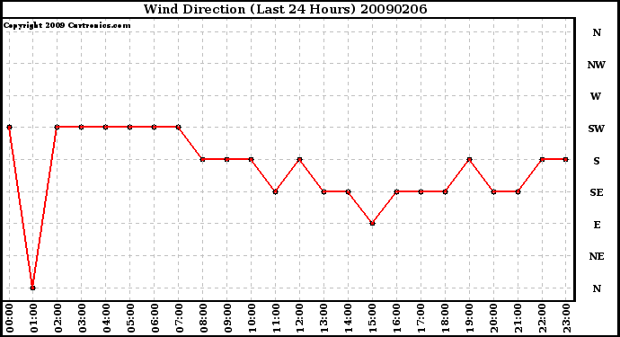 Milwaukee Weather Wind Direction (Last 24 Hours)