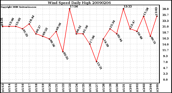 Milwaukee Weather Wind Speed Daily High