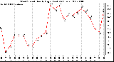 Milwaukee Weather Wind Speed Hourly High (Last 24 Hours)