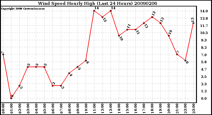 Milwaukee Weather Wind Speed Hourly High (Last 24 Hours)