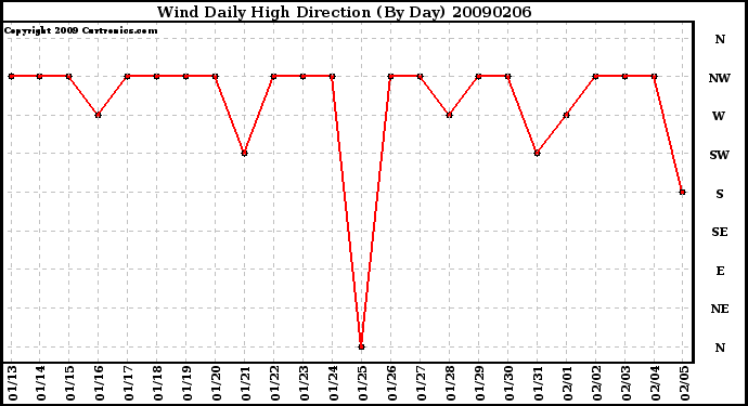 Milwaukee Weather Wind Daily High Direction (By Day)