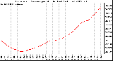 Milwaukee Weather Barometric Pressure per Minute (Last 24 Hours)