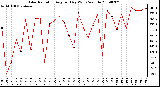 Milwaukee Weather Solar Radiation Avg per Day W/m2/minute