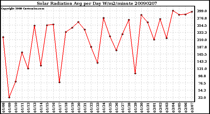 Milwaukee Weather Solar Radiation Avg per Day W/m2/minute