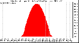 Milwaukee Weather Solar Radiation per Minute W/m2 (Last 24 Hours)