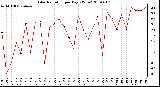 Milwaukee Weather Solar Radiation per Day KW/m2