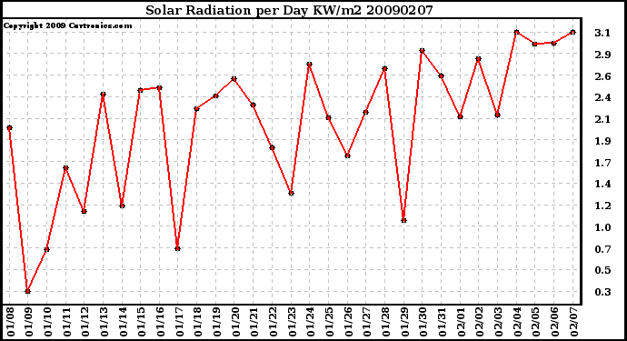 Milwaukee Weather Solar Radiation per Day KW/m2