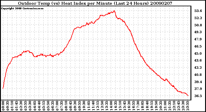 Milwaukee Weather Outdoor Temp (vs) Heat Index per Minute (Last 24 Hours)