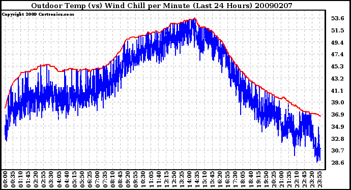 Milwaukee Weather Outdoor Temp (vs) Wind Chill per Minute (Last 24 Hours)