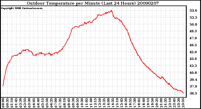 Milwaukee Weather Outdoor Temperature per Minute (Last 24 Hours)