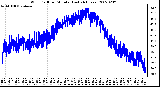 Milwaukee Weather Wind Chill per Minute (Last 24 Hours)